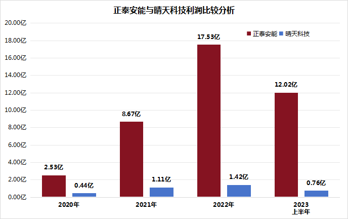 產經觀察：晴天科技IPO在即，營收、利潤卻遠遜于競爭對手