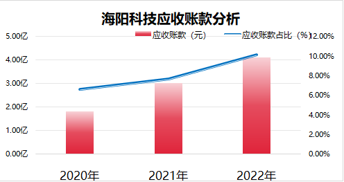 產經觀察：海陽科技IPO前夕，應收賬款飆升成焦點，研發占比僅1.98%