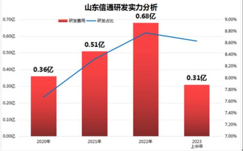 產經觀察：山東信通IPO之路坎坷：利潤高增靠補助？銷售費用高企