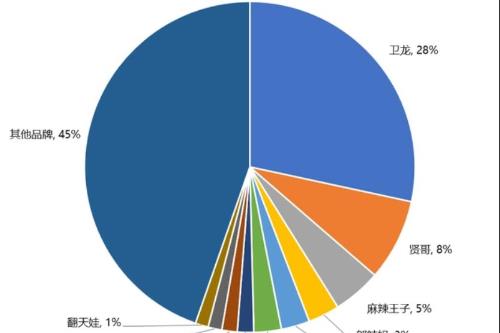 野蠻生長后理性回歸 市場式微下應探索辣味休閑食品新的增長點