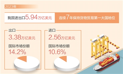 我國連續7年保持貨物貿易第一大國地位