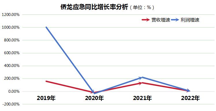 產(chǎn)經(jīng)觀察：僑龍應(yīng)急創(chuàng)業(yè)板IPO前哨戰(zhàn)、小體量、高依賴、低研發(fā)