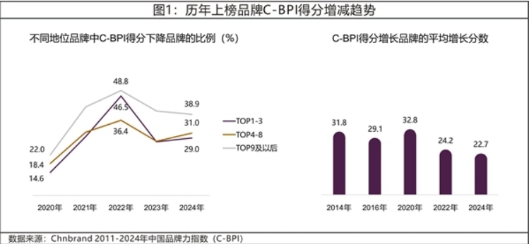 2024年中國品牌力指數(shù)C-BPI研究成果權威發(fā)布