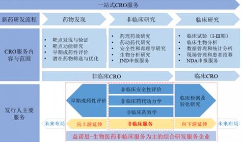 益諾思IPO：深挖非臨床安評“護城河”，積極強化一站式CRO