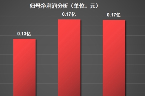 控匯股份：業(yè)績下滑，客戶集中度飆升至，研發(fā)投入占比持續(xù)走低