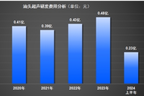 汕頭超聲：三個致命點！業績下滑、分紅疑云、研發投入不足