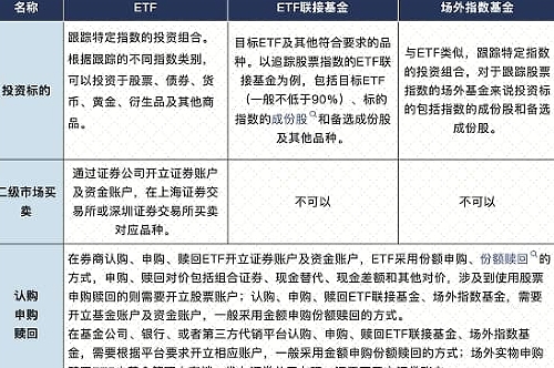 ETF、ETF聯接基金、場外指數型基金有啥區別？該如何選擇？看這一篇就夠了！