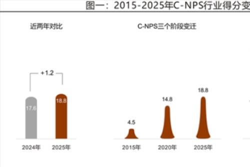 2025年中國顧客推薦度指數C-NPS研究成果發布?